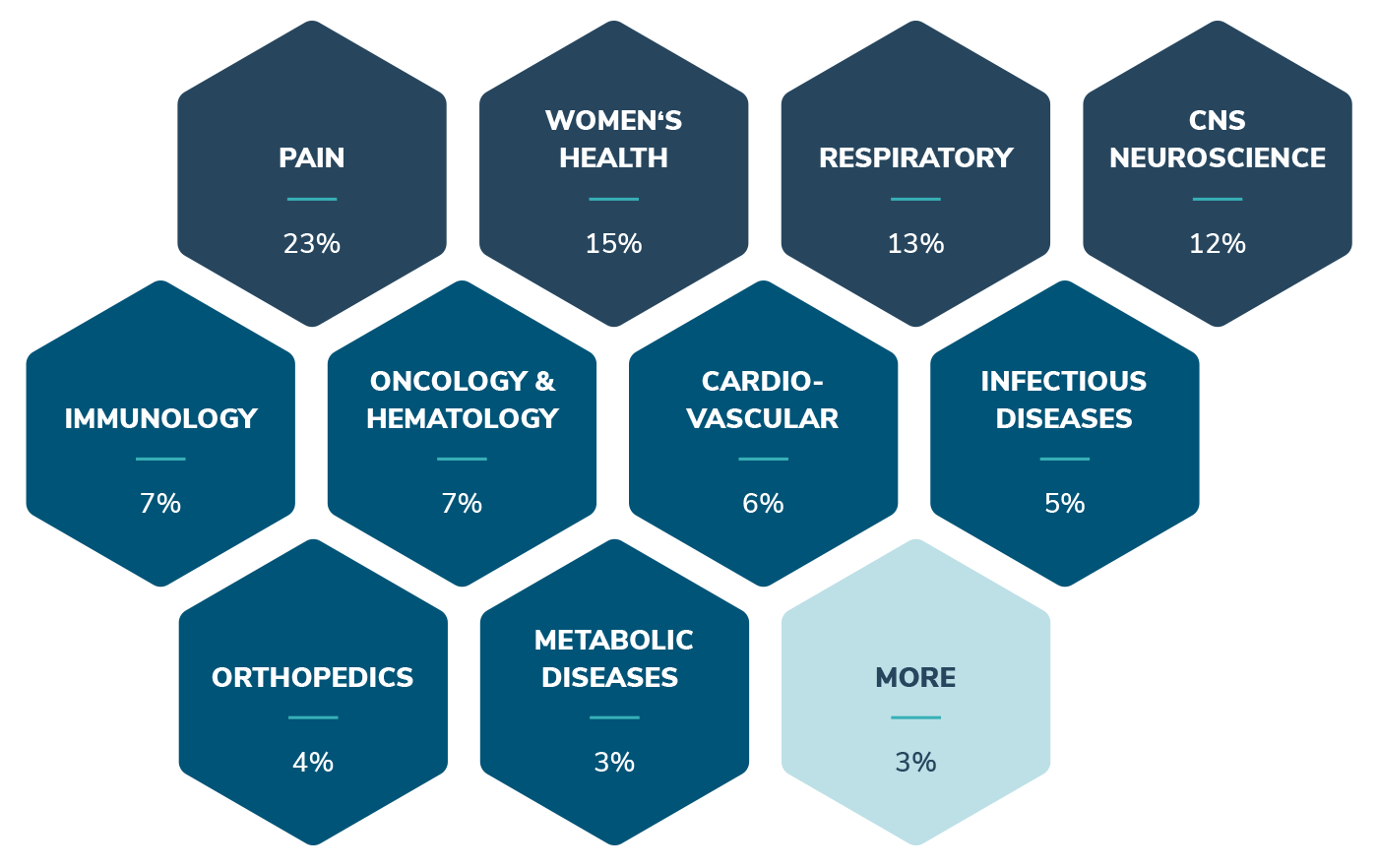 scope graphic main therapeuthic areas: pain, women's health, respiratory, CNS Neuroscience, Immunology, Oncology, hemathology, cardiovascular, Infectious diseases, Orthopedics, Metabolic diseases